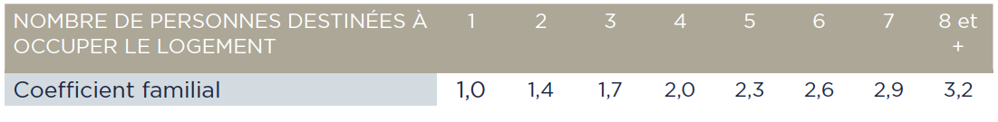 Coefficicent familial du Prêt à Taux Zéro au 1er Janvier 2016