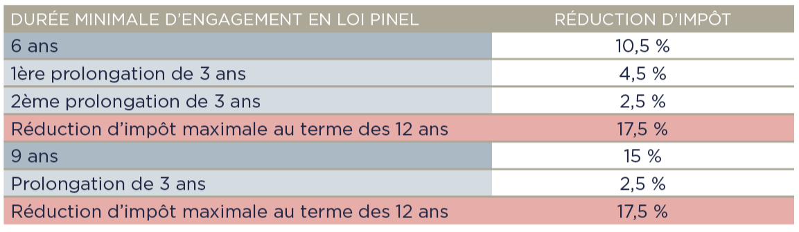 Tableau présentant la durée minimale d'engagement locatif de 6 ans avec le dispositif loi PINEL Lyon et qui peut être prorogée par l'investisseur-bailleur une 1ère fois pour une durée de 3 ans supplémentaires, puis, si besoin, une 2ème fois pour encore 3 ans supplémentaires, soit une durée maximale de 12 ans au total.