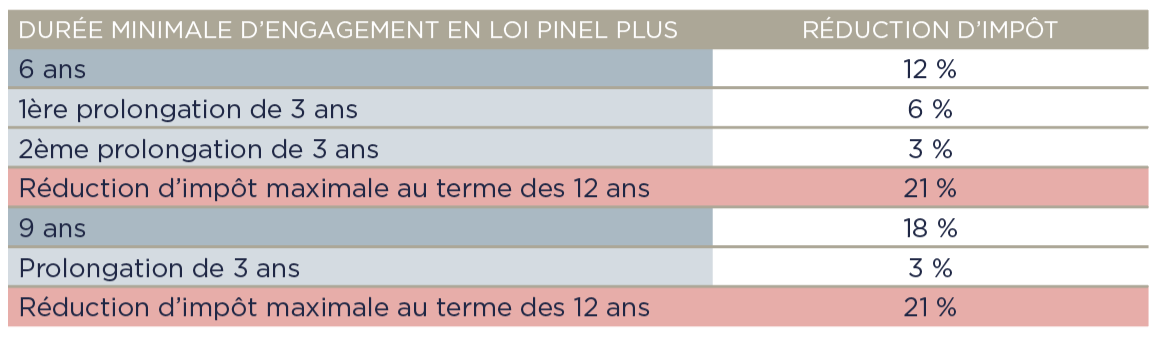 Tableau présentant la durée minimale d'engagement locatif de 6 ans avec le dispositif loi PINEL PLUS Lyon et qui peut être prorogée par l'investisseur-bailleur une 1ère fois pour une durée de 3 ans supplémentaires, puis, si besoin, une 2ème fois pour encore 3 ans supplémentaires, soit une durée maximale de 12 ans au total.