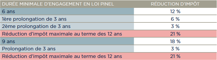 Durée d'engagement du dispositif Pinel