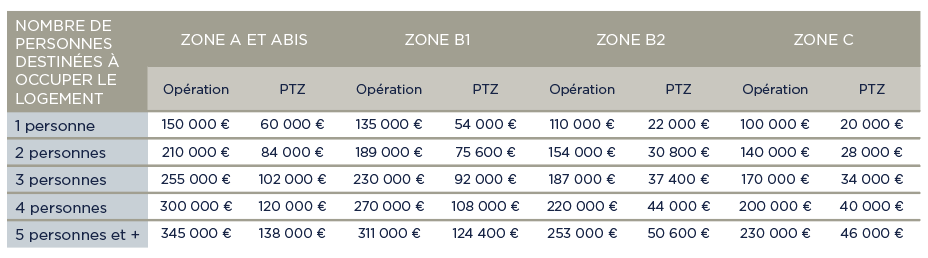 Tableau illustrant les plafonds de montant d’opération finançable établis au 1er janvier 2022 pour un achat de résidence principale dans l’immobilier neuf à Lyon ou sur la métropole de Lyon en 2022 avec le Prêt à Taux Zéro (PTZ)