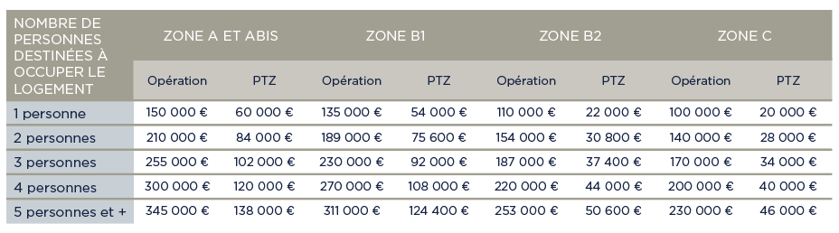 Tableau illustrant les plafonds de montant d’opération finançable établis au 1er janvier 2023 pour un achat de résidence principale dans l’immobilier neuf à Lyon ou sur la métropole de Lyon en 2023 avec le Prêt à Taux Zéro (PTZ)