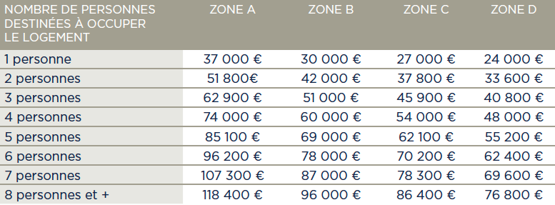 Plafond de ressources pour l'emprunteur en Prêt à Taux Zéro au 1er Janvier 2016