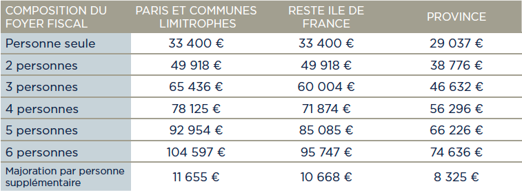 Plafond de ressources pour achat d'appartement neuf ANRU-TVA réduite