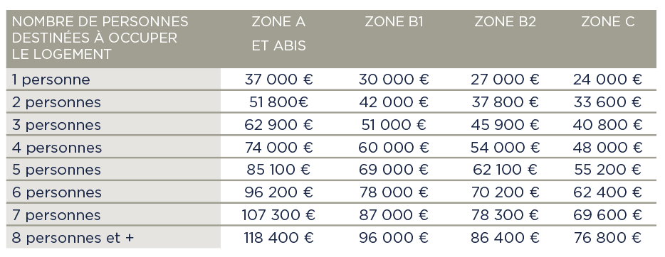Tableau des plafonds de ressources à respecter au 1er janvier 2022 pour un achat de résidence principale dans l’immobilier neuf sur Lyon ou la métropole de Lyon avec le Prêt à Taux Zéro (PTZ) en 2022