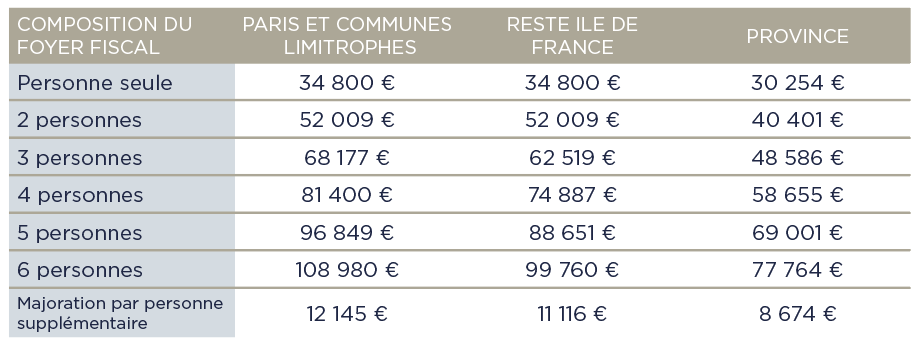 Plafonds de ressources établis au 1er Janvier 2021 pour bénéficer de la TVA réduite à 5,5% lors d'un achat de résidence principale dans l'immobilier neuf à Lyon ou sur la métropole de Lyon en 2021