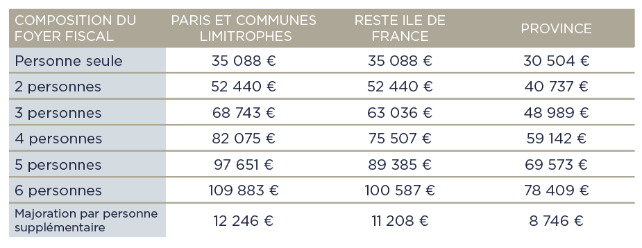 Plafonds de ressources établis au 1er Janvier 2022 pour bénéficier de la TVA réduite à 5,5 % lors d’un achat de résidence principale dans l’immobilier neuf à Lyon ou sur la métropole de Lyon en 2022