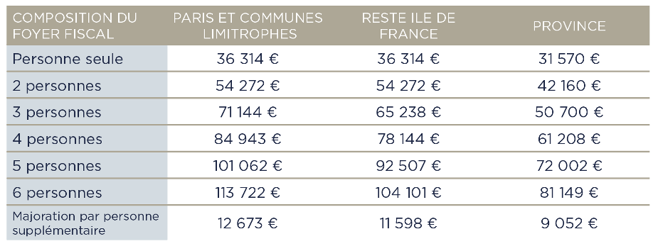 Plafonds de ressources établis au 1er Janvier 2023 pour bénéficier de la TVA réduite à 5,5 % lors d’un achat de résidence principale dans l’immobilier neuf à Lyon ou sur la métropole de Lyon en 2023