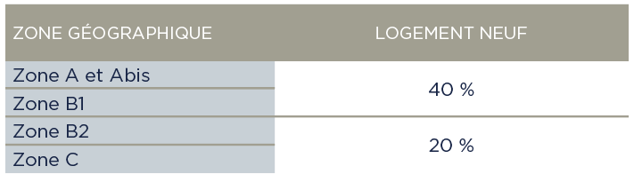 Tableau illustrant la quotité de l’opération finançable par Prêt à Taux Zéro (PTZ) établie au 1er janvier 2022 pour un achat de résidence principale dans l’immobilier neuf à Lyon ou sur la métropole de Lyon en 2022