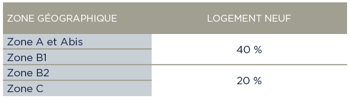 Tableau illustrant la quotité de l’opération finançable par Prêt à Taux Zéro (PTZ) établie au 1er janvier 2023 pour un achat de résidence principale dans l’immobilier neuf à Lyon ou sur la métropole de Lyon en 2023