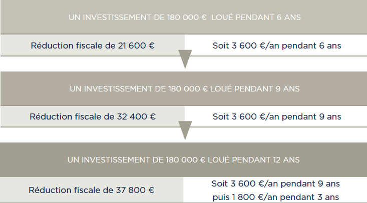 Simulation de réduction d'impôt du dispositif Pinel