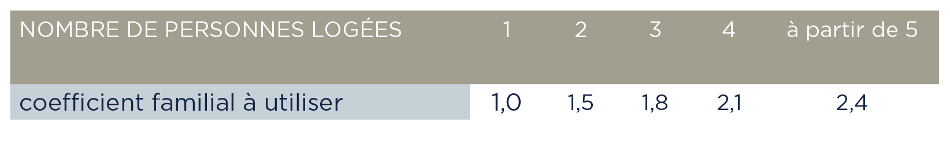 Tableau au 1er Janvier 2024 du coefficient familial à utiliser selon le nombre de personnes logées pour un achat de résidence principale dans l’immobilier neuf sur Lyon ou la métropole de Lyon avec le Prêt à Taux Zéro (PTZ) en 2024
