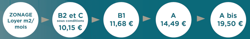 Plafond de loyer en fonction de la zone LLI du logement neuf dans le cadre du dispositif Logement Locatif Intermédiaire LLI au 1er Janvier 2025