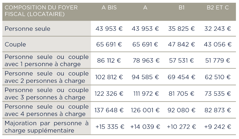 Plafond de ressources du locataire pour le dispositif Logement Locatif Intermédiaire LLI au 1er Janvier 2025