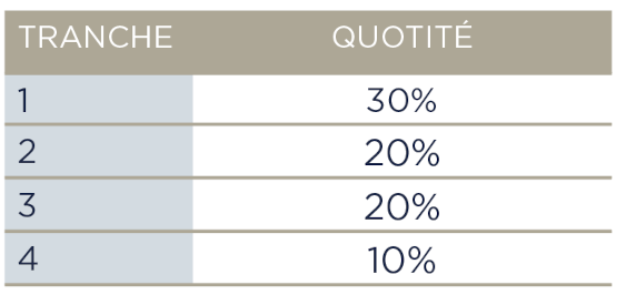 Tableau au 1er Janvier 2025 de la part maximum du PTZ exprimée en pourcentage du coût total de l'opération immobilière pris en compte pour le calcul du PTZ dans le cadre d'un achat de maison individuelle neuve en tant que résidence principale dans l’immobilier neuf sur Lyon ou la métropole de Lyon avec le Prêt à Taux Zéro (PTZ) en 2025