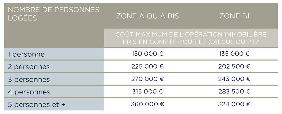 Tableau au 1er Janvier 2025 du coût maximum de l'opération immobilière pris en compte pour le calcul du PTZ selon le nombre de personnes logées et la localisation du logement neuf pour un achat de résidence principale dans l’immobilier neuf sur Lyon ou la métropole de Lyon avec le Prêt à Taux Zéro (PTZ) en 2025