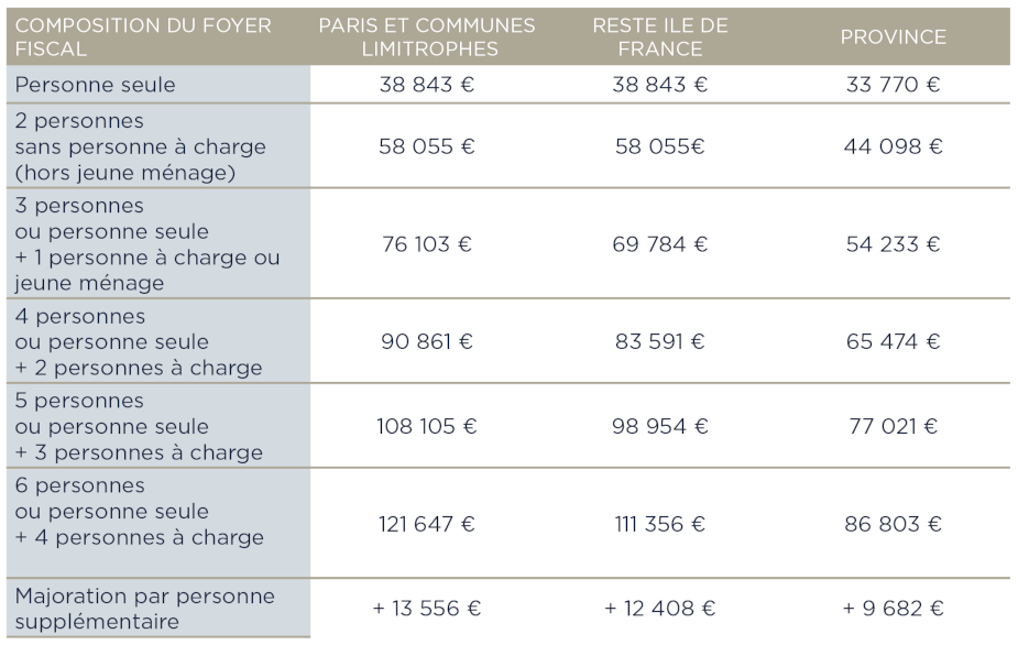 Plafonds de ressources établis au 1er Janvier 2026 pour bénéficier de la TVA réduite à 5,5 % lors d’un achat de résidence principale dans l’immobilier neuf à Lyon ou sur la métropole de Lyon en 2026