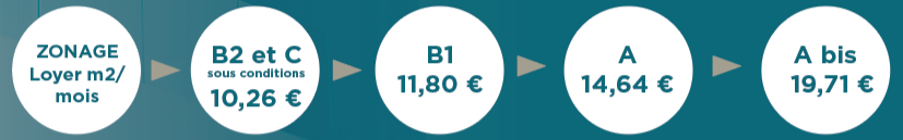 Tableau du barème Jeanbrun "B" de loyer intermédiaire mensuel maximum par mètre carré (charges non comprises) selon la zone Jeanbrun au 1er Janvier 2026