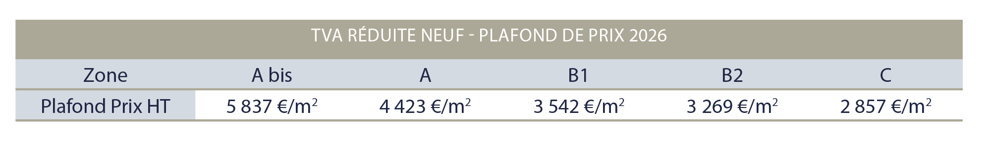 Tableau des plafonds de prix de vente des appartements neufs éligibles à la TVA réduite à 5,5% établis au 1er Janvier 2026 pour un achat de résidence principale dans l'immobilier neuf à Lyon ou sur la métropole de Lyon en 2026