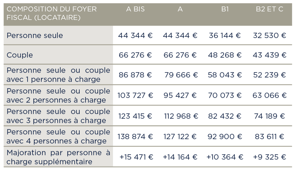 Tableau des plafonds de ressources du foyer fiscal "locataire Jeanbrun à loyer intermédiaire" (revenu fiscal de référence 2024) au 1er Janvier 2026