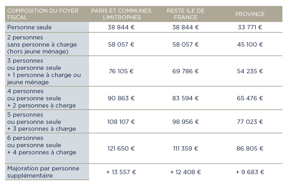 Tableau des plafonds de ressources établis au 1er Janvier 2026 devant être respectés par l'acquéreur pour un achat de résidence principale dans l'immobilier neuf éligible à la TVA réduite à 5,5% en 2026
